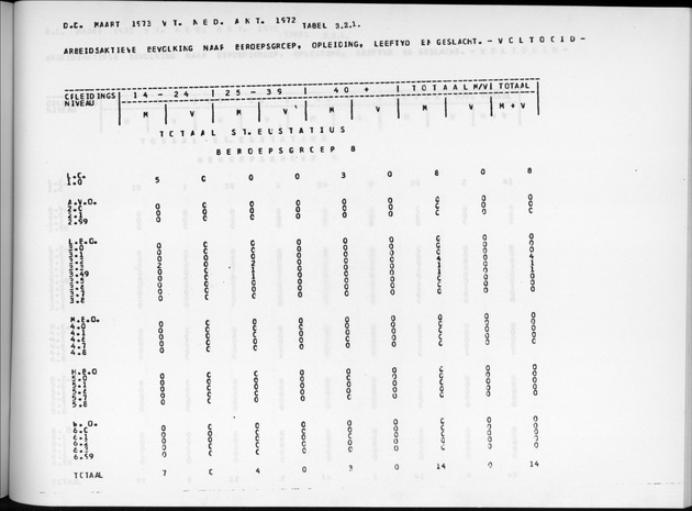Deel A9 De uitkomsten van de Volkstelling; Uitkomsten Sint Eustatius - Page 187
