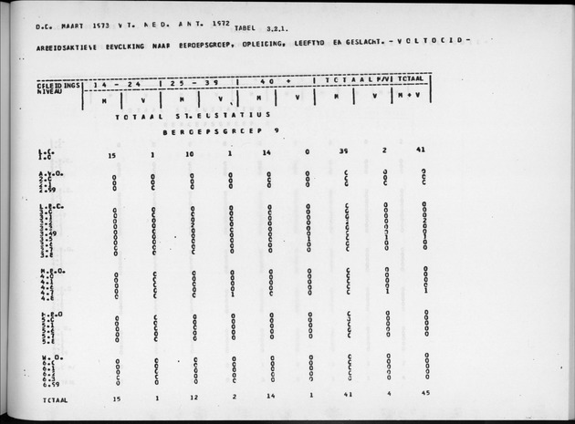 Deel A9 De uitkomsten van de Volkstelling; Uitkomsten Sint Eustatius - Page 189