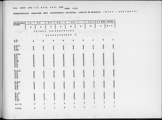 Deel A9 De uitkomsten van de Volkstelling; Uitkomsten Sint Eustatius - Page 191