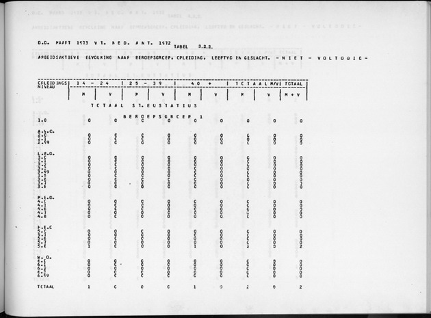 Deel A9 De uitkomsten van de Volkstelling; Uitkomsten Sint Eustatius - Page 193