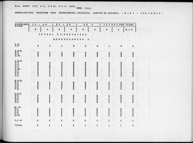 Deel A9 De uitkomsten van de Volkstelling; Uitkomsten Sint Eustatius - Page 195