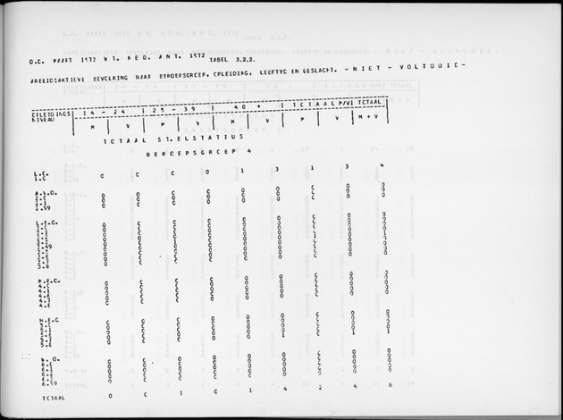 Deel A9 De uitkomsten van de Volkstelling; Uitkomsten Sint Eustatius - Page 199
