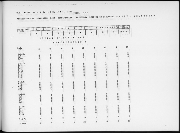Deel A9 De uitkomsten van de Volkstelling; Uitkomsten Sint Eustatius - Page 203