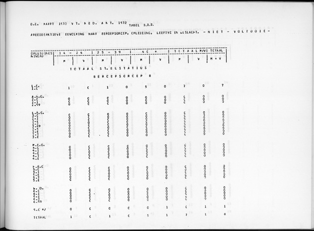 Deel A9 De uitkomsten van de Volkstelling; Uitkomsten Sint Eustatius - Page 207