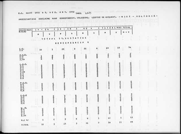 Deel A9 De uitkomsten van de Volkstelling; Uitkomsten Sint Eustatius - Page 209
