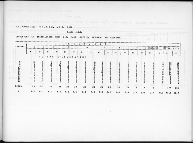 Deel A9 De uitkomsten van de Volkstelling; Uitkomsten Sint Eustatius - Page 219
