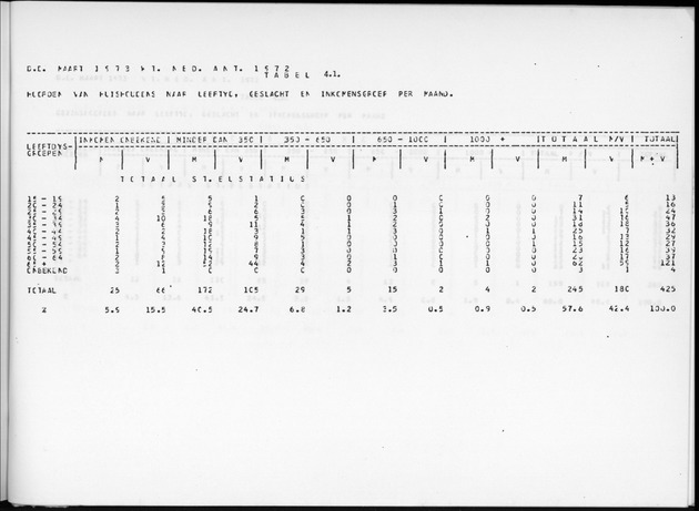 Deel A9 De uitkomsten van de Volkstelling; Uitkomsten Sint Eustatius - Page 229