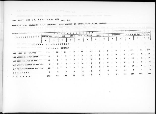 Deel A9 De uitkomsten van de Volkstelling; Uitkomsten Sint Eustatius - Page 237