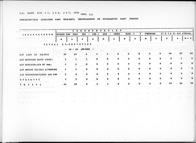 Deel A9 De uitkomsten van de Volkstelling; Uitkomsten Sint Eustatius - Page 239