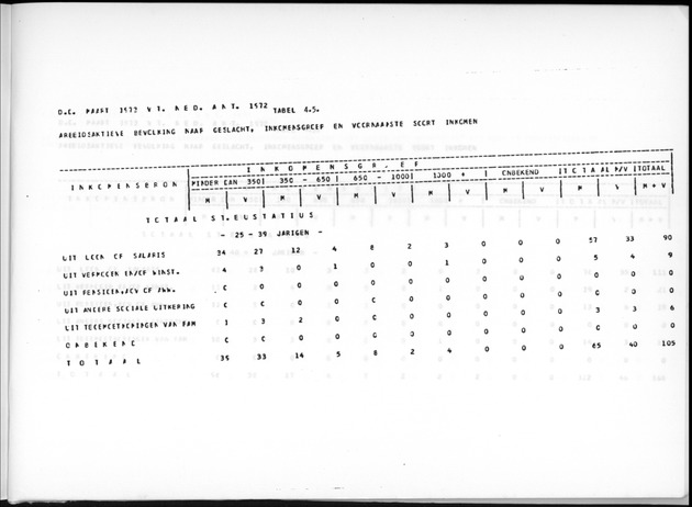 Deel A9 De uitkomsten van de Volkstelling; Uitkomsten Sint Eustatius - Page 241