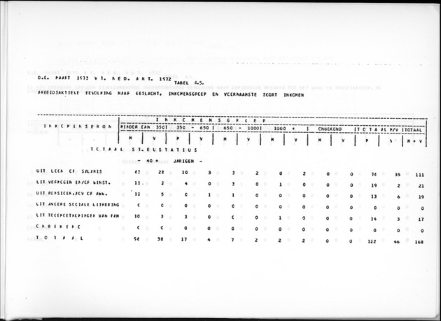 Deel A9 De uitkomsten van de Volkstelling; Uitkomsten Sint Eustatius - Page 243