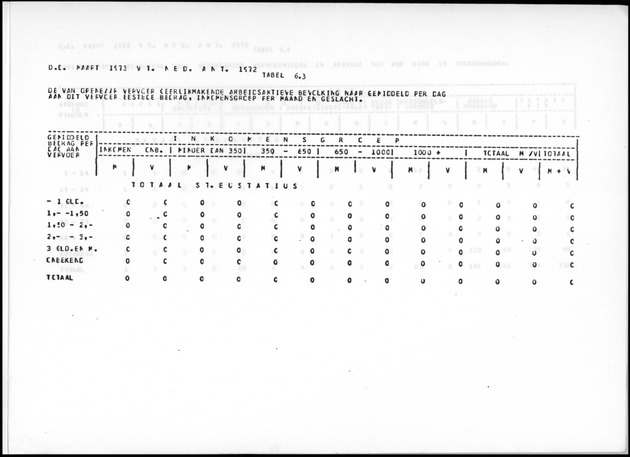 Deel A9 De uitkomsten van de Volkstelling; Uitkomsten Sint Eustatius - Page 249