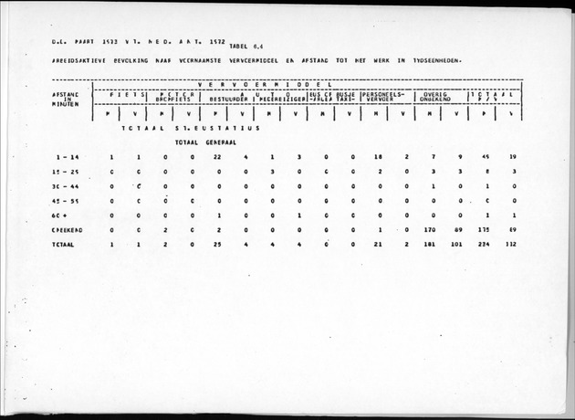 Deel A9 De uitkomsten van de Volkstelling; Uitkomsten Sint Eustatius - Page 251