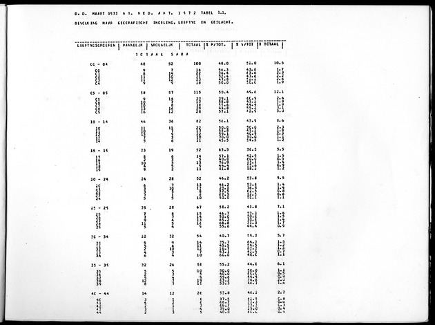 Deel A10 De uitkomsten van de Volkstelling; Uitkomsten Saba - Page 3