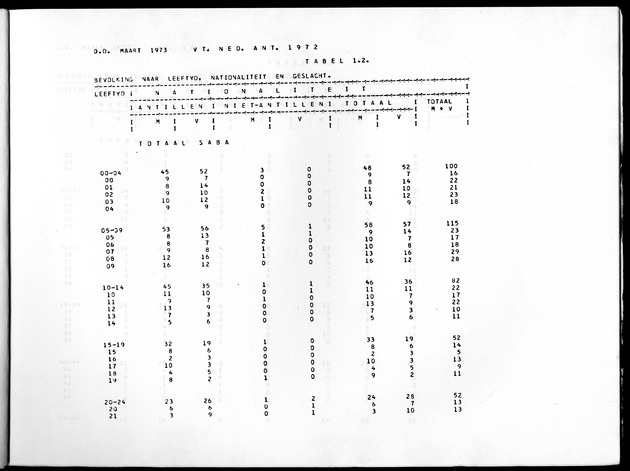 Deel A10 De uitkomsten van de Volkstelling; Uitkomsten Saba - Page 7