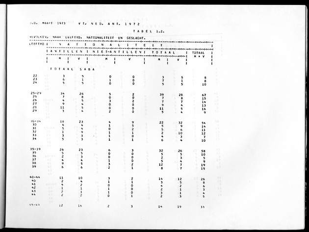 Deel A10 De uitkomsten van de Volkstelling; Uitkomsten Saba - Page 9