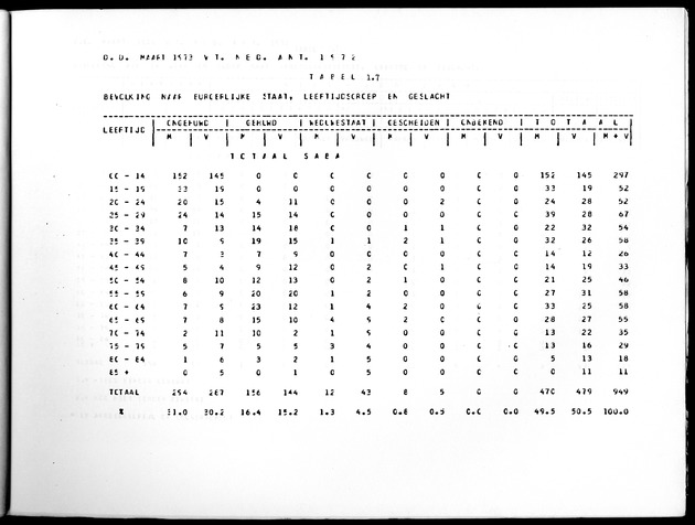 Deel A10 De uitkomsten van de Volkstelling; Uitkomsten Saba - Page 23