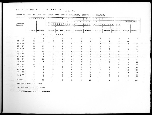 Deel A10 De uitkomsten van de Volkstelling; Uitkomsten Saba - Page 25
