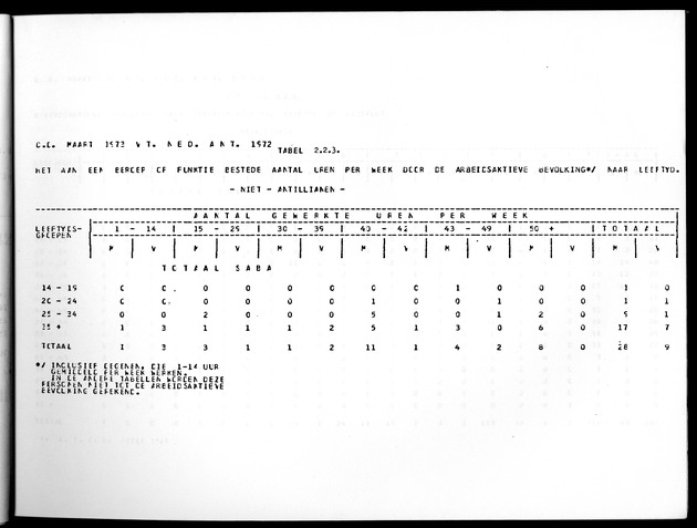 Deel A10 De uitkomsten van de Volkstelling; Uitkomsten Saba - Page 31