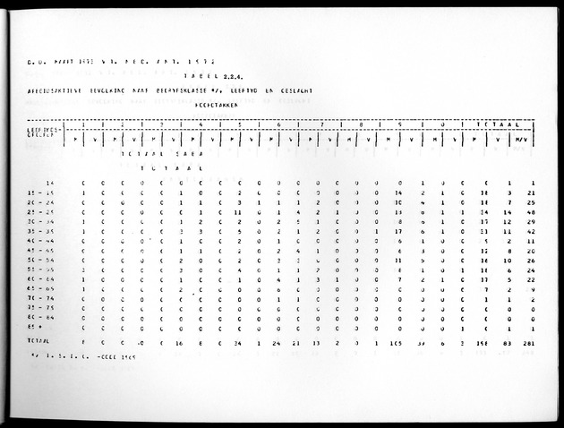 Deel A10 De uitkomsten van de Volkstelling; Uitkomsten Saba - Page 33