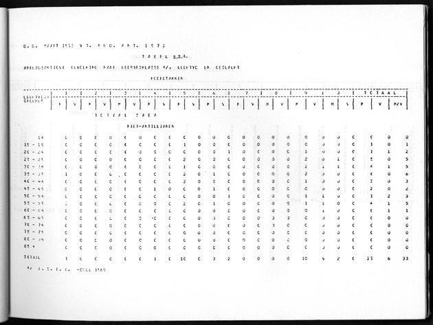 Deel A10 De uitkomsten van de Volkstelling; Uitkomsten Saba - Page 37