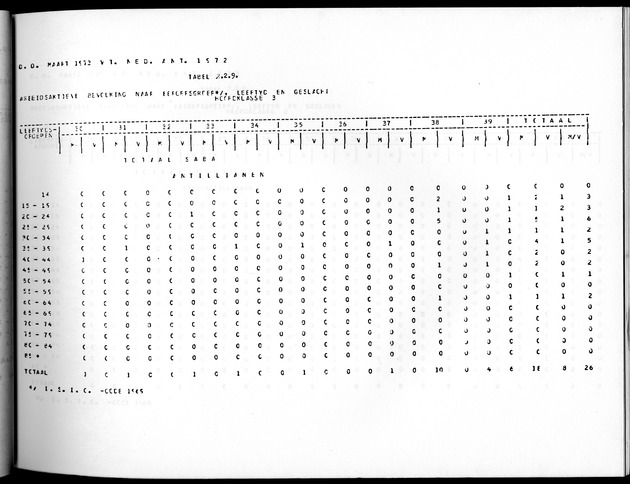 Deel A10 De uitkomsten van de Volkstelling; Uitkomsten Saba - Page 65