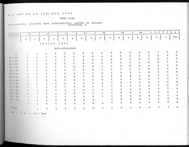 Deel A10 De uitkomsten van de Volkstelling; Uitkomsten Saba - Page 73