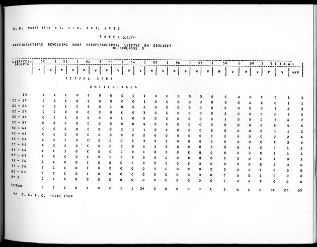 Deel A10 De uitkomsten van de Volkstelling; Uitkomsten Saba - Page 77