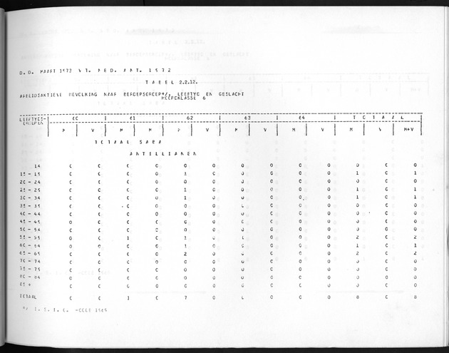 Deel A10 De uitkomsten van de Volkstelling; Uitkomsten Saba - Page 83