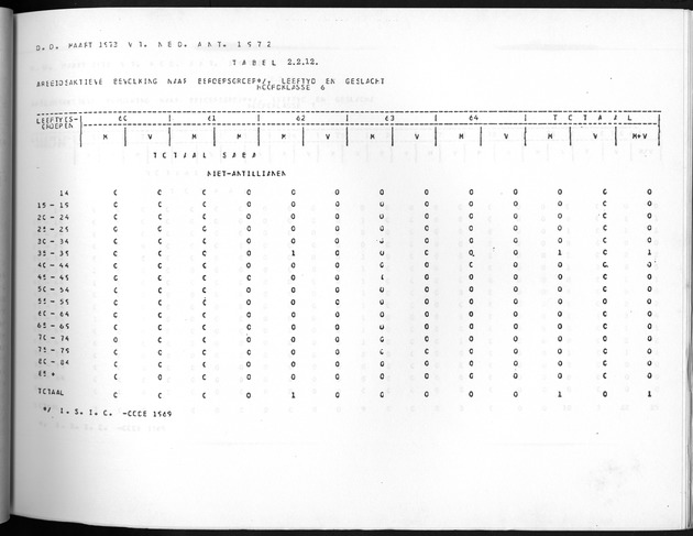 Deel A10 De uitkomsten van de Volkstelling; Uitkomsten Saba - Page 85