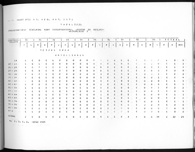 Deel A10 De uitkomsten van de Volkstelling; Uitkomsten Saba - Page 89