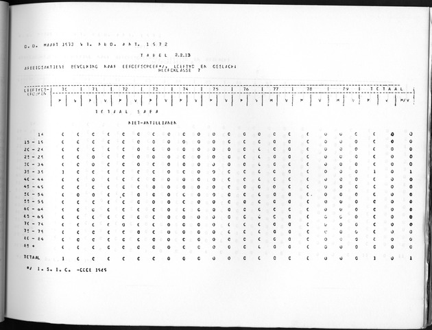 Deel A10 De uitkomsten van de Volkstelling; Uitkomsten Saba - Page 91