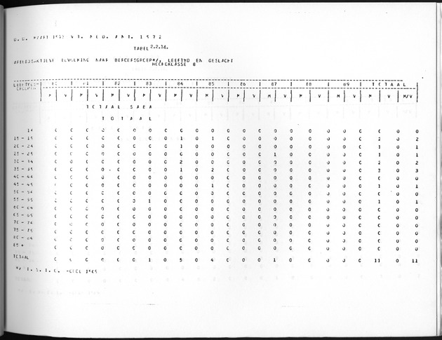 Deel A10 De uitkomsten van de Volkstelling; Uitkomsten Saba - Page 93