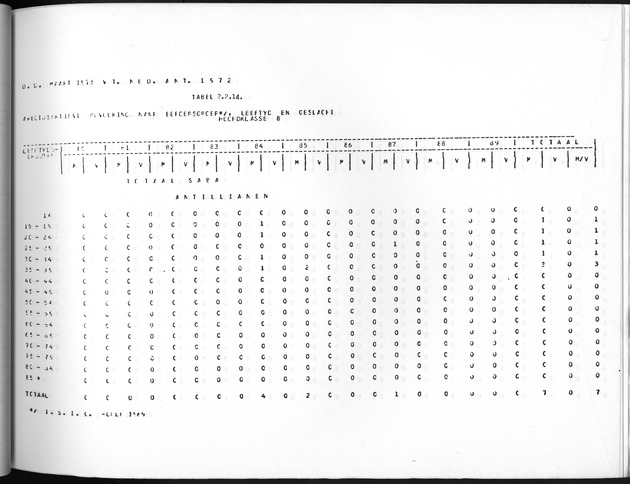 Deel A10 De uitkomsten van de Volkstelling; Uitkomsten Saba - Page 95