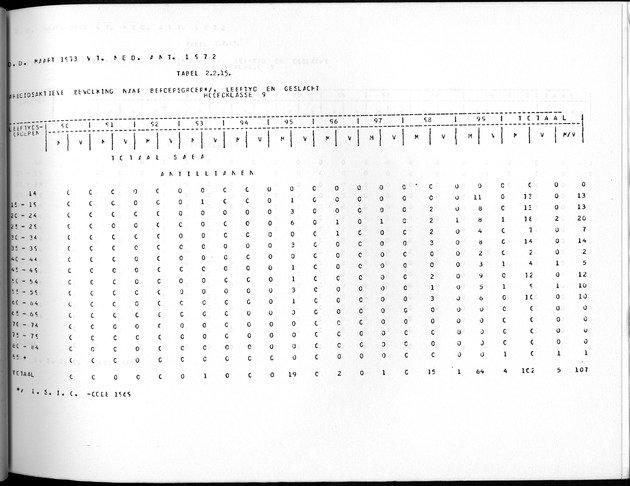 Deel A10 De uitkomsten van de Volkstelling; Uitkomsten Saba - Page 101
