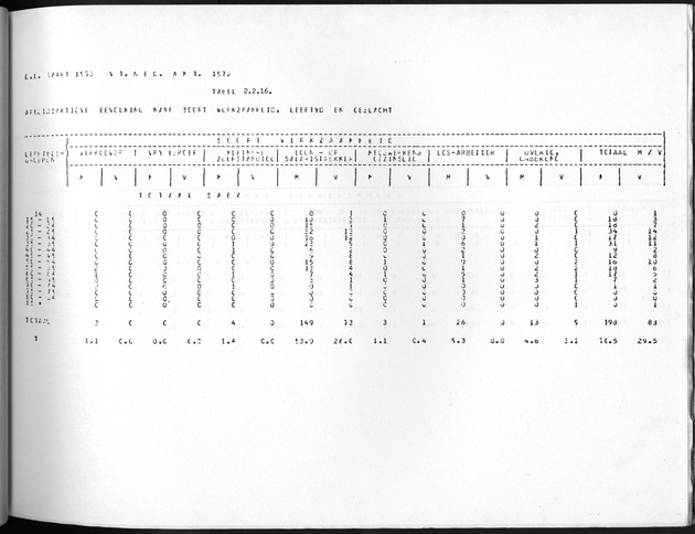 Deel A10 De uitkomsten van de Volkstelling; Uitkomsten Saba - Page 105