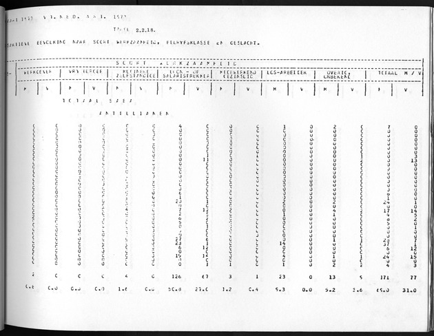 Deel A10 De uitkomsten van de Volkstelling; Uitkomsten Saba - Page 109