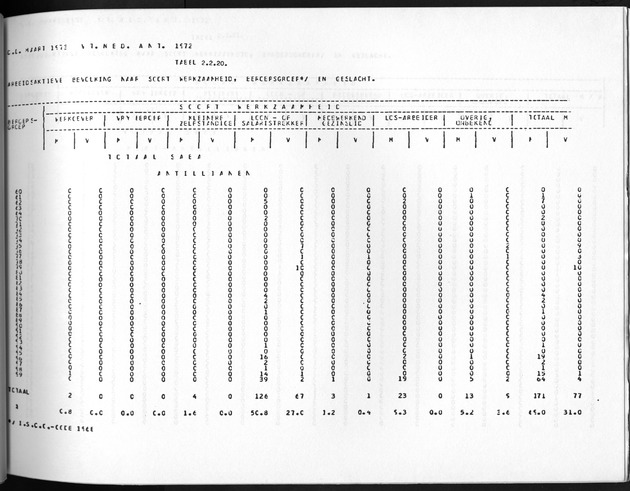 Deel A10 De uitkomsten van de Volkstelling; Uitkomsten Saba - Page 115