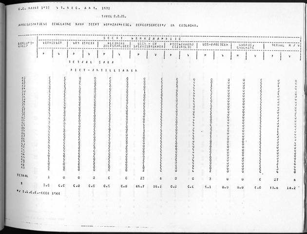 Deel A10 De uitkomsten van de Volkstelling; Uitkomsten Saba - Page 119