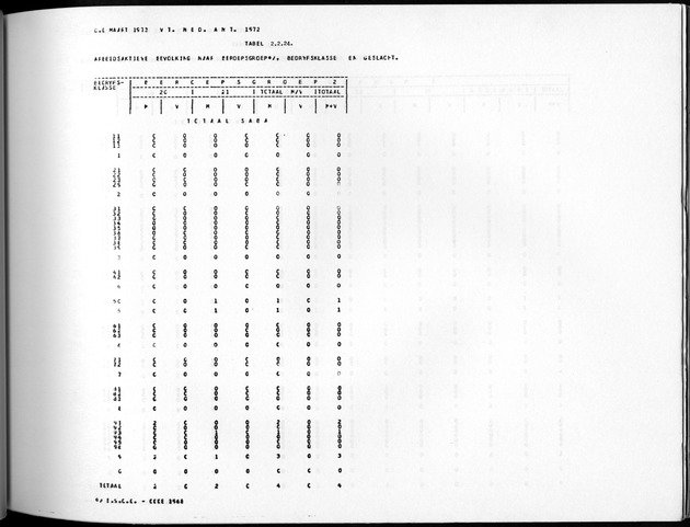 Deel A10 De uitkomsten van de Volkstelling; Uitkomsten Saba - Page 125