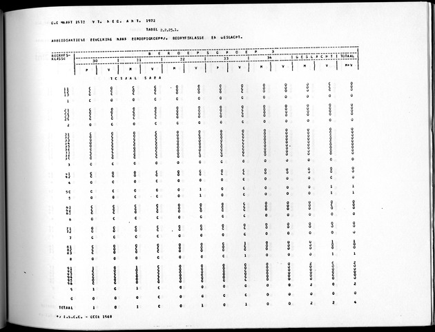 Deel A10 De uitkomsten van de Volkstelling; Uitkomsten Saba - Page 127