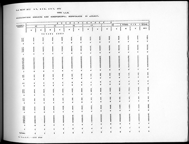 Deel A10 De uitkomsten van de Volkstelling; Uitkomsten Saba - Page 137