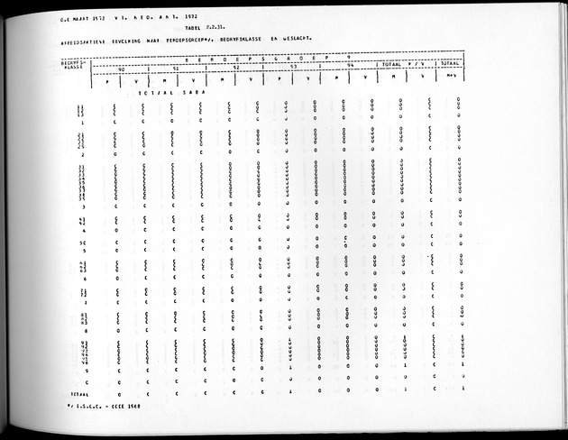 Deel A10 De uitkomsten van de Volkstelling; Uitkomsten Saba - Page 147