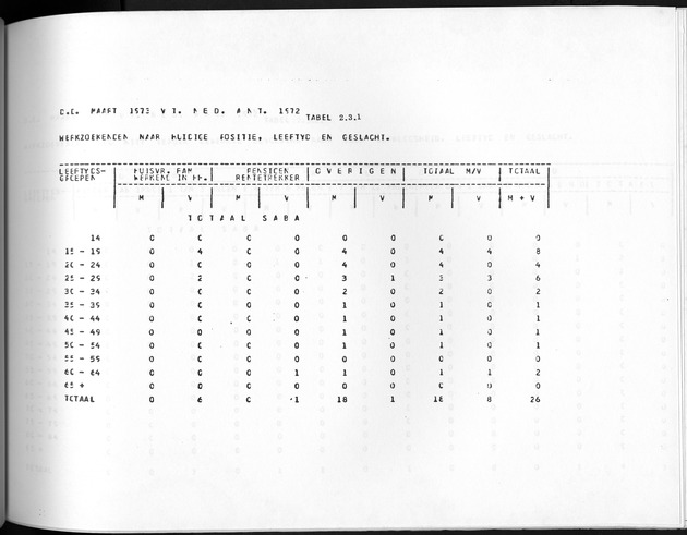 Deel A10 De uitkomsten van de Volkstelling; Uitkomsten Saba - Page 151
