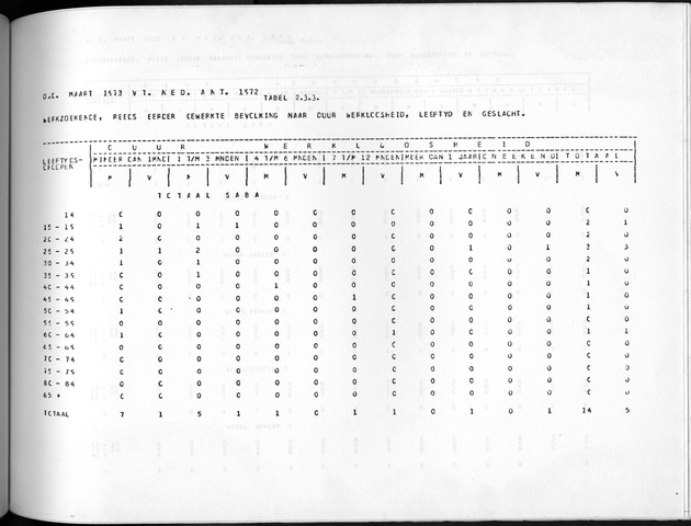 Deel A10 De uitkomsten van de Volkstelling; Uitkomsten Saba - Page 155
