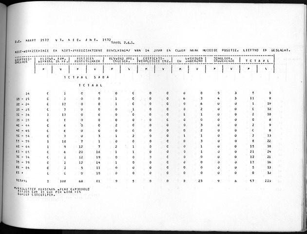 Deel A10 De uitkomsten van de Volkstelling; Uitkomsten Saba - Page 161