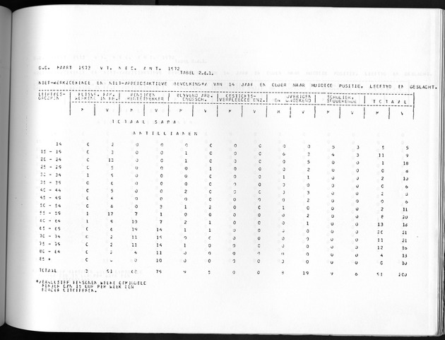 Deel A10 De uitkomsten van de Volkstelling; Uitkomsten Saba - Page 163