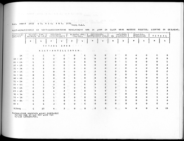 Deel A10 De uitkomsten van de Volkstelling; Uitkomsten Saba - Page 165