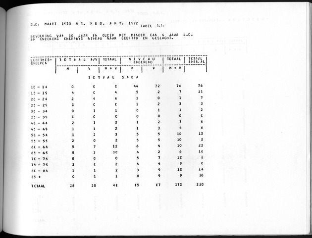 Deel A10 De uitkomsten van de Volkstelling; Uitkomsten Saba - Page 167