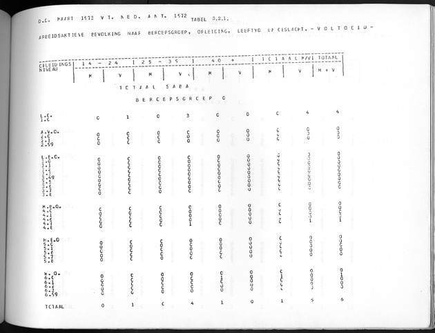 Deel A10 De uitkomsten van de Volkstelling; Uitkomsten Saba - Page 169